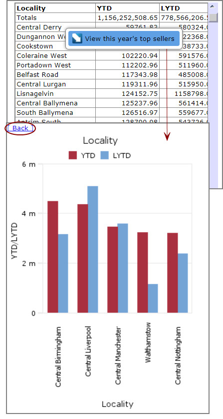 Clicking data in a table opens a new page, which displays a bar chart.