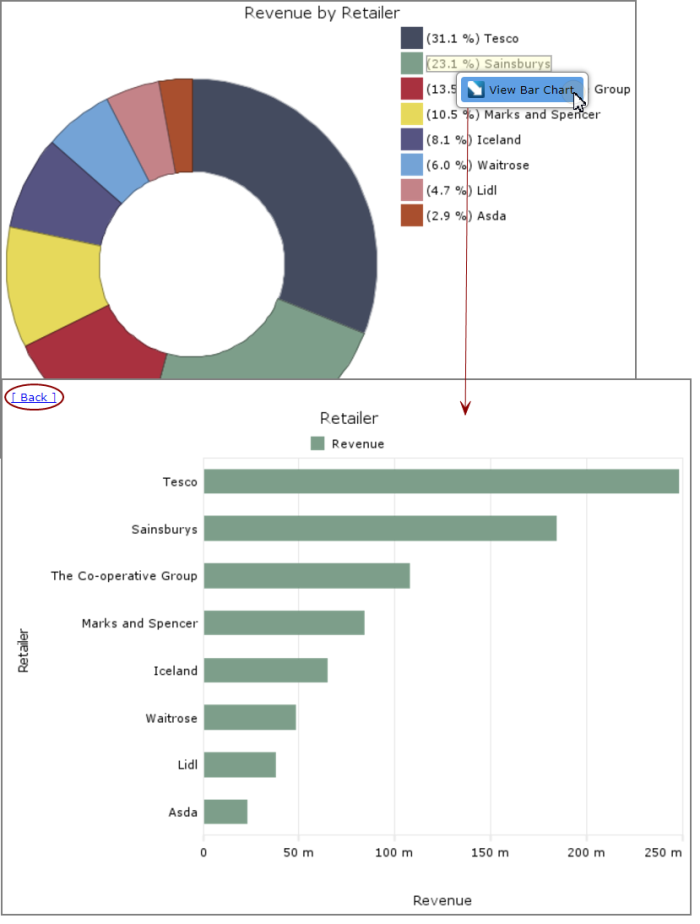 Clicking a doughnut plot displays the data in a bar chart.