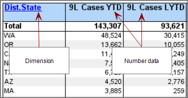 A table that displays one dimension, and two summary columns.