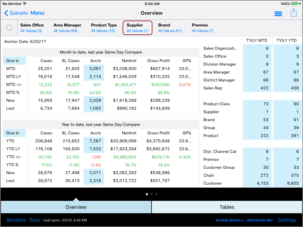 The same Overview page with a subset applied.