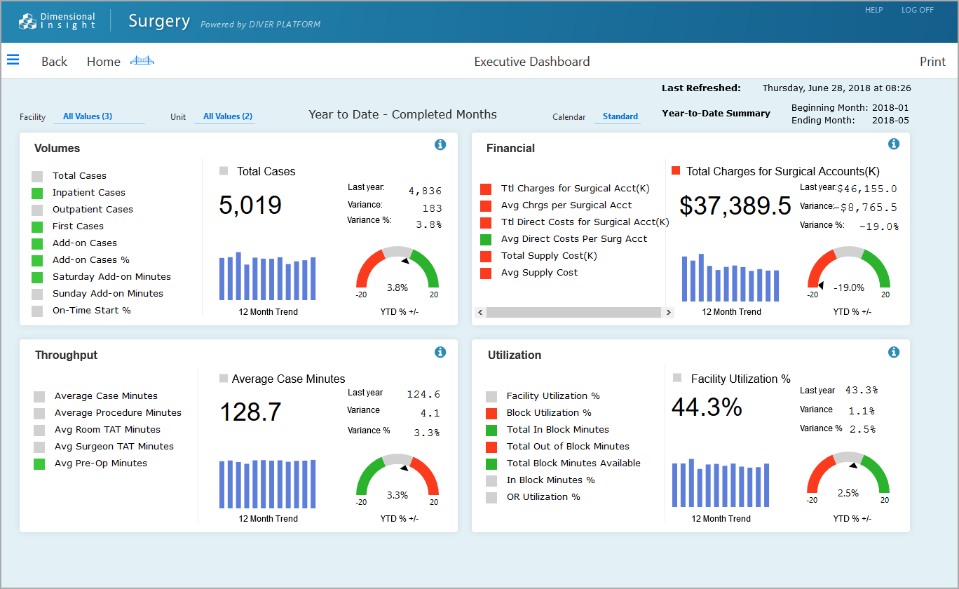 Sample Surgery Advisor Executive Dashboard.