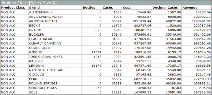 A MultiTab display that shows values in Product Class broken down by values in Brand.