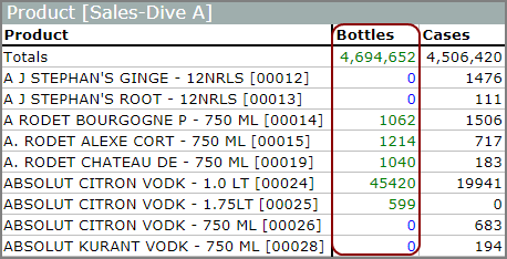 Example of exception coloring in a summary column.