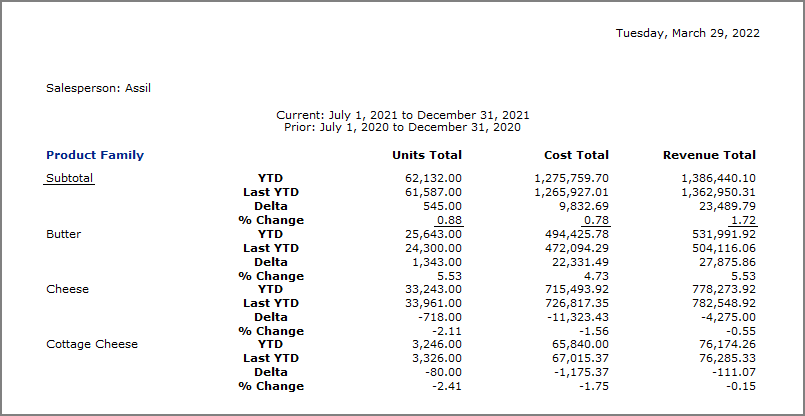 Report with stacking summary columns for YTD, Last YTD, Delta, and Percentage Change