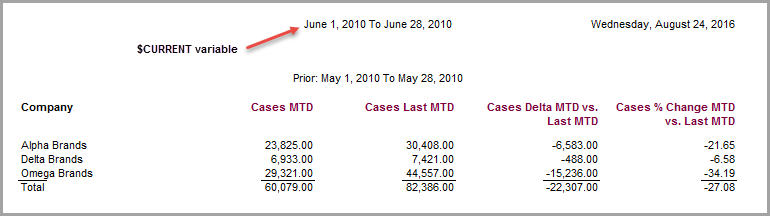 Adding Current Period Items