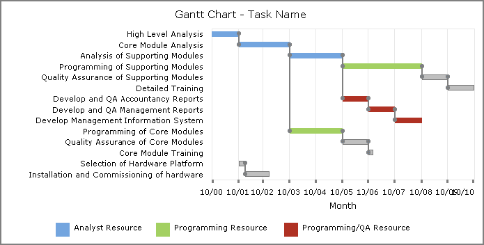 Example of a Gantt chart.