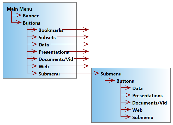 The hierarchy of buttons for the Main Menu and sub-menus.