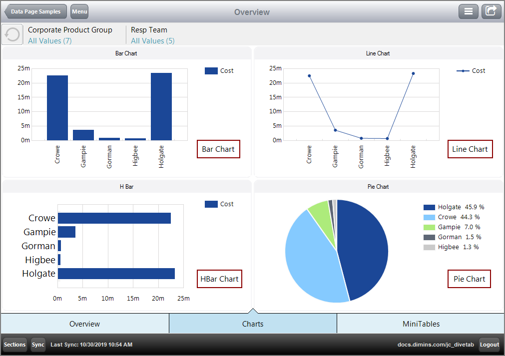 Example of an Overview page using charts