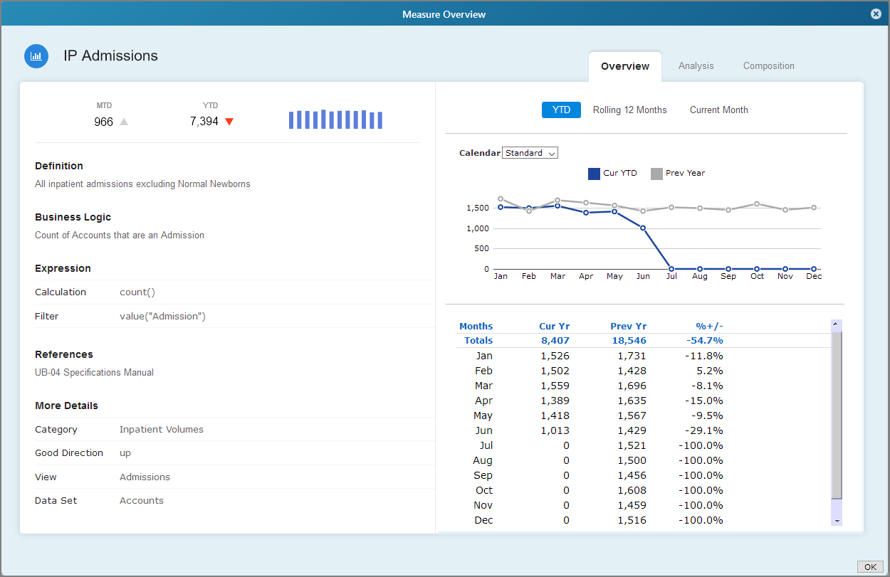 Overview page with measure metadata