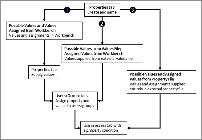 Properties Process Overview