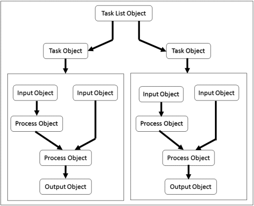 Task List and Task Flow