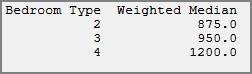 Weighted Median Results