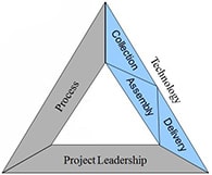 Figure 2: The 3 components of technology