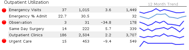 Figure 22 – Alerts and spark lines enhance information content in this table.