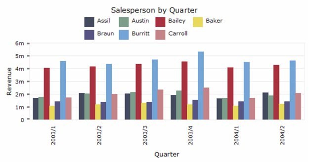 Figure 8 – Bar chart