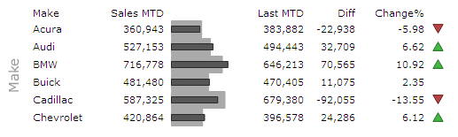 Figure 27 – Combining bullet indicators with alerts within a table