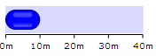 Figure 24 – Bullet indicator