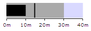 Figure 26 – Monochromatic bullet indicator