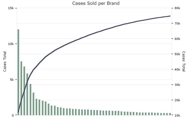 Figure 19 – Pareto chart