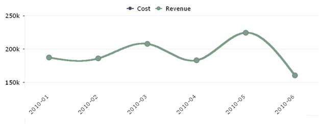 Spline chart