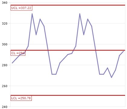 Figure 16 – Statistical process control chart