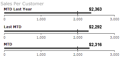 Figure 26 – A variant of the bullet indicator