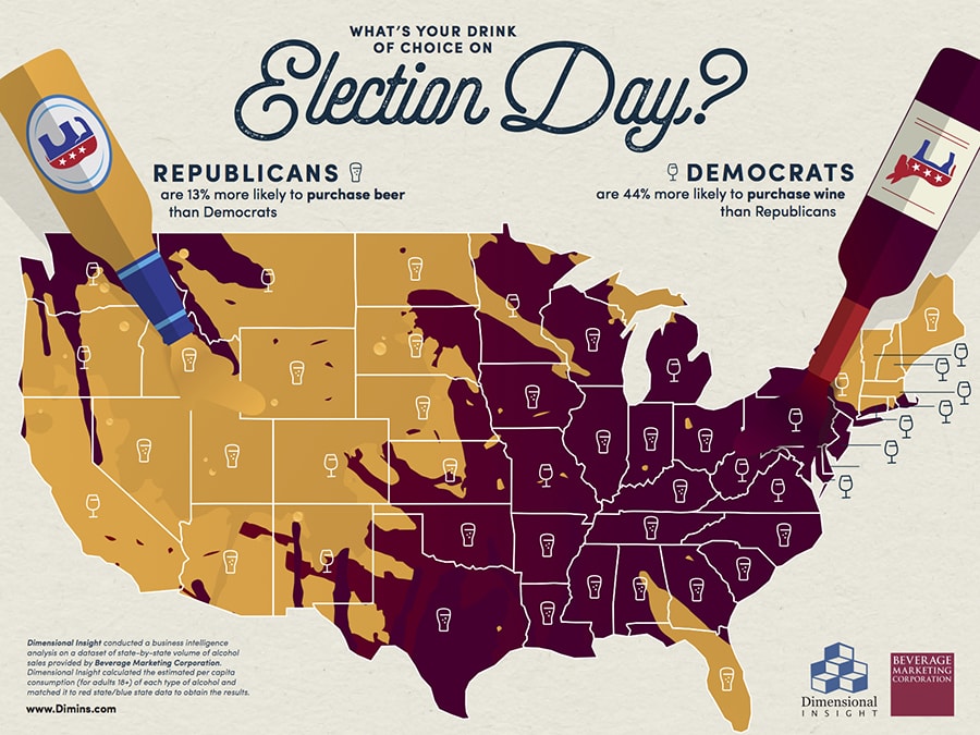 Research shows that Republicans drink more beer and democrats drink more wine.