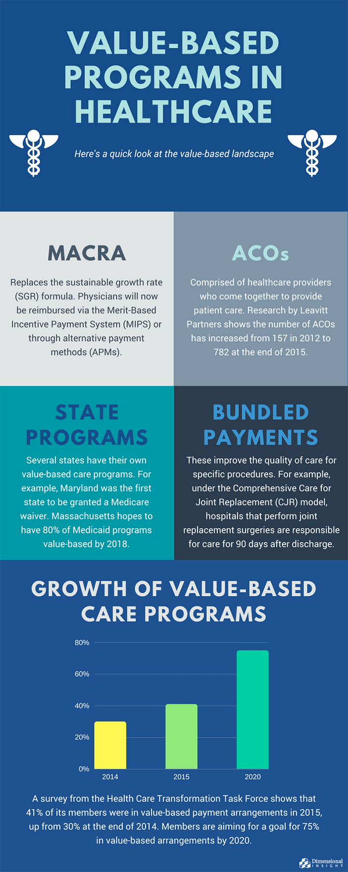 Infographic about value-based care in healthcare
