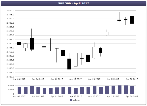 Figure 3: Candlestick chart