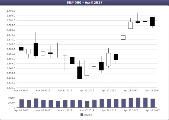 Candlestick chart on top of a bar chart