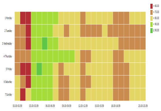 Heat map chart