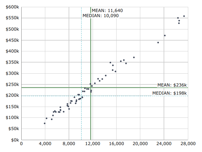 Scatter chart with the X and the Y axis