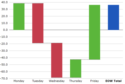 Waterfall chart