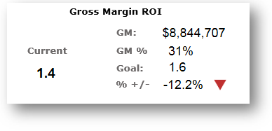 gross margin ROI