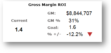 Gmroi Chart