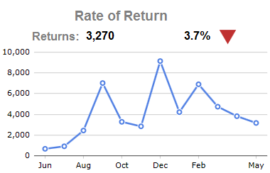 rate of return