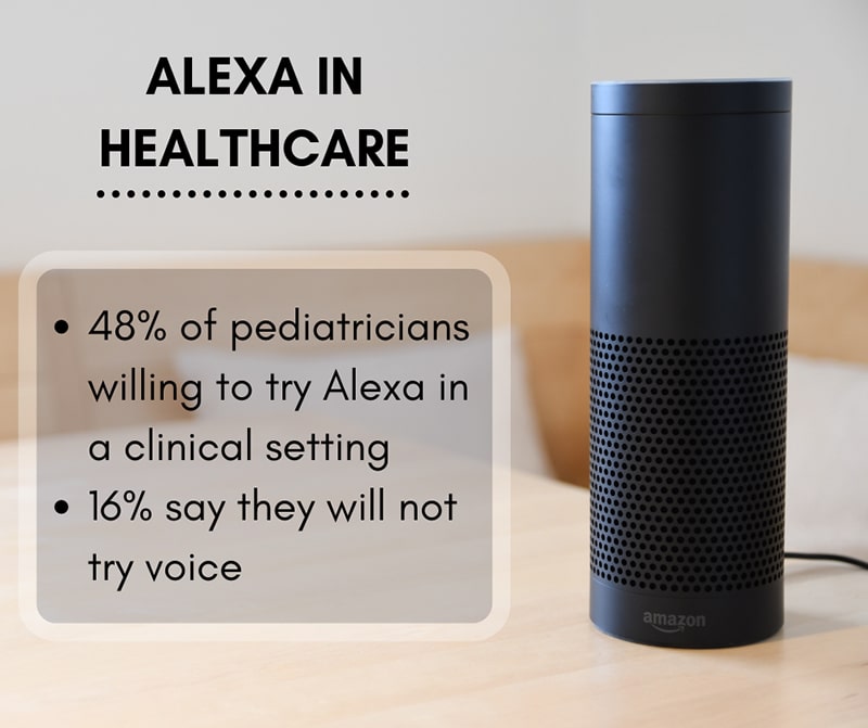 Statistics about whether physicians would use Alexa in healthcare practice