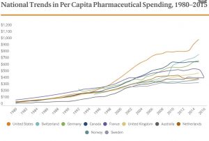 Pharmaceutical Spending