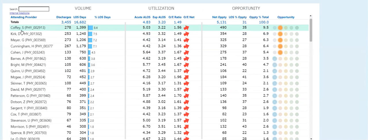 Learn How Analytics Can Help Pinpoint Length of Stay Opportunities