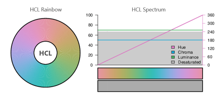 Color for data visualization - Spectrum