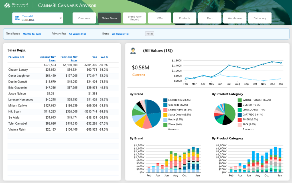 Sample sales dashboard from Dimensional Insight's CannaBI