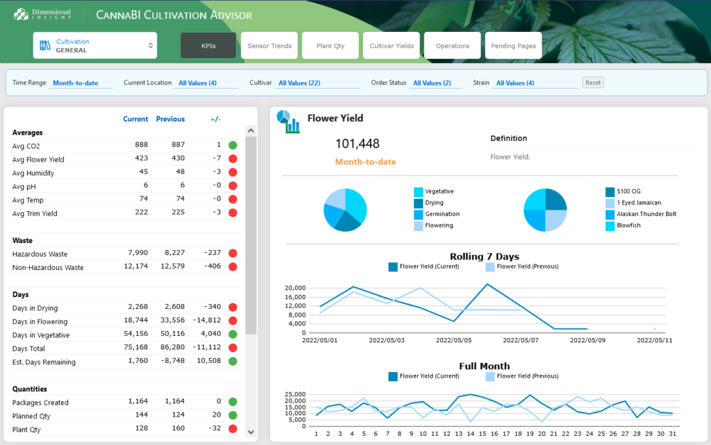Sample cultivation dashboard from Dimensional Insight's CannaBI