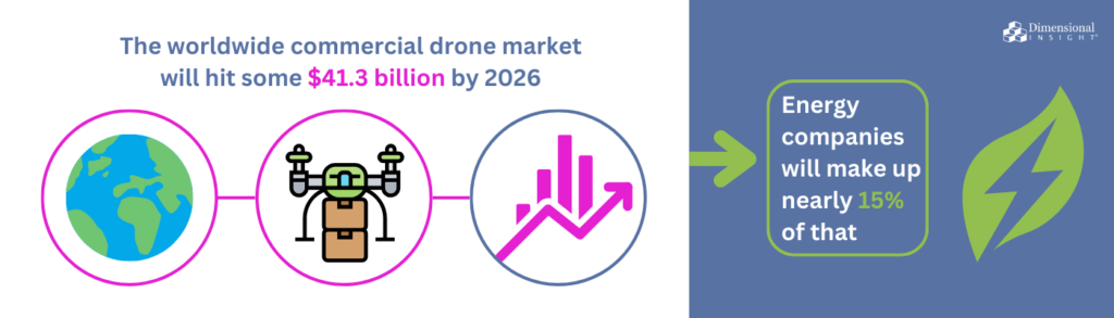 Utility sales drones market