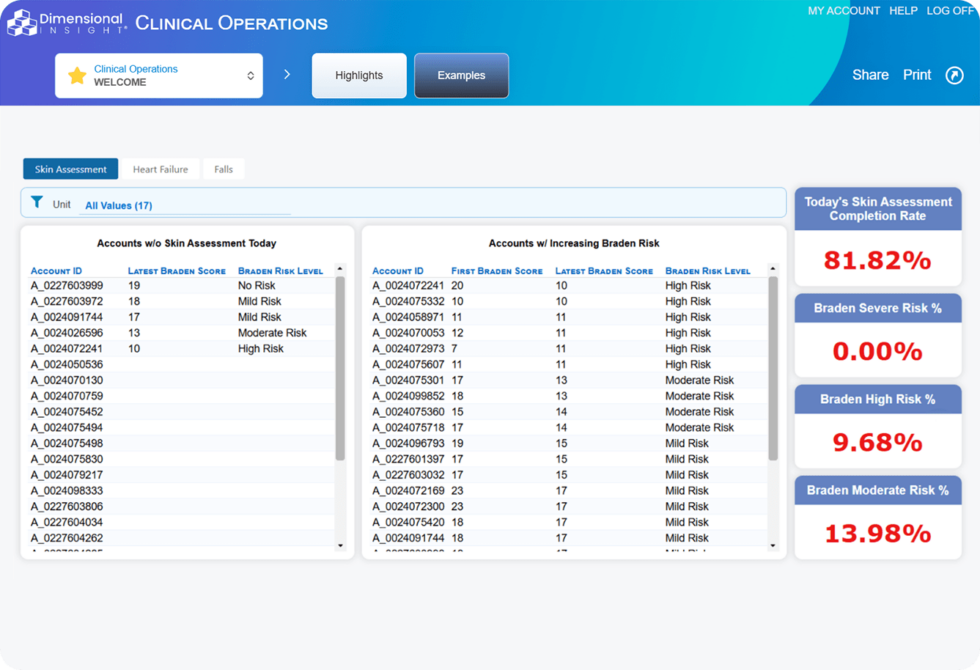 Clinical Operations Analytics | Dimensional Insight