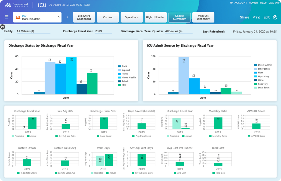 Icu Software ICU Analytics Software for Executive Insight | Dimensional Insight