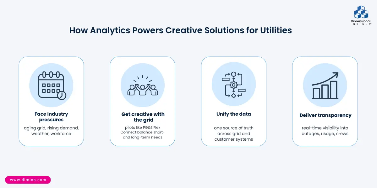 Infographic titled "How Analytics Powers Creative Solutions for Utilities" with four cards: face industry pressures (aging grid, rising demand, weather, workforce), get creative with the grid (pilots like PG&E Flex Connect balance short- and long-term needs), unify the data (one source of truth across grid and customer systems), and deliver transparency (real-time visibility into outages, usage, and crews).