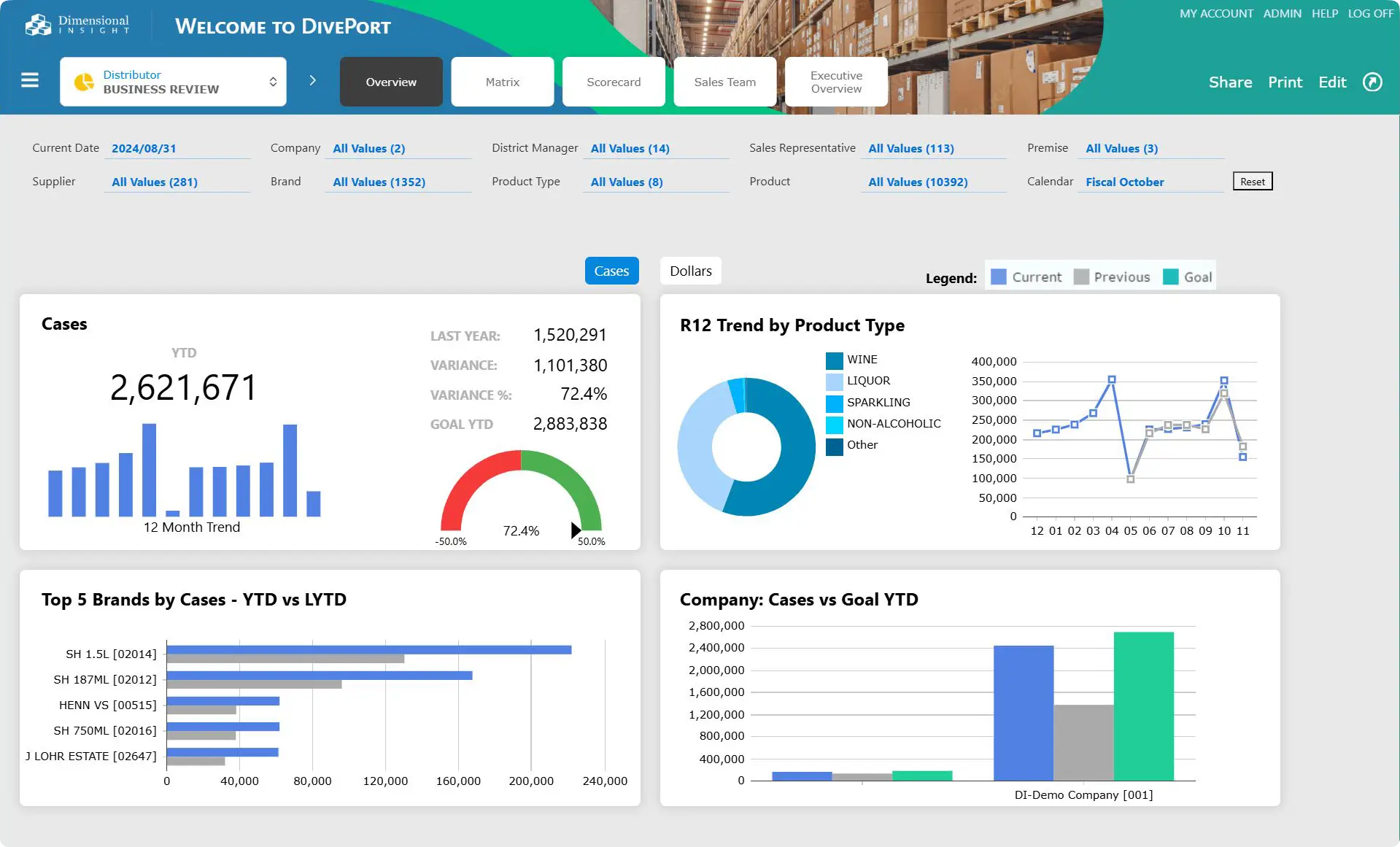 Distributor Advisor dashboard in DivePort showing YTD case sales, goal tracking, product mix, and top brand performance.